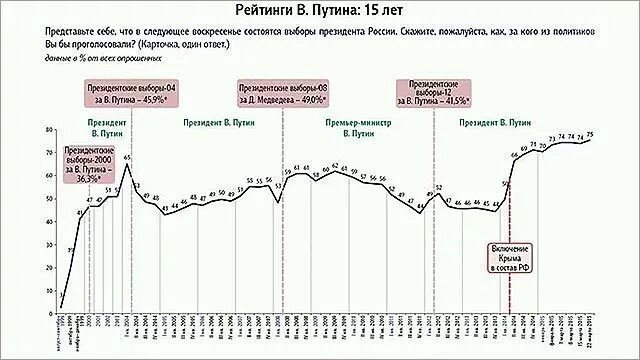 Рейтинг Путина по годам график. Рейтинг Путина. Рейтинг Путина график. Рейтинг Путина в России.
