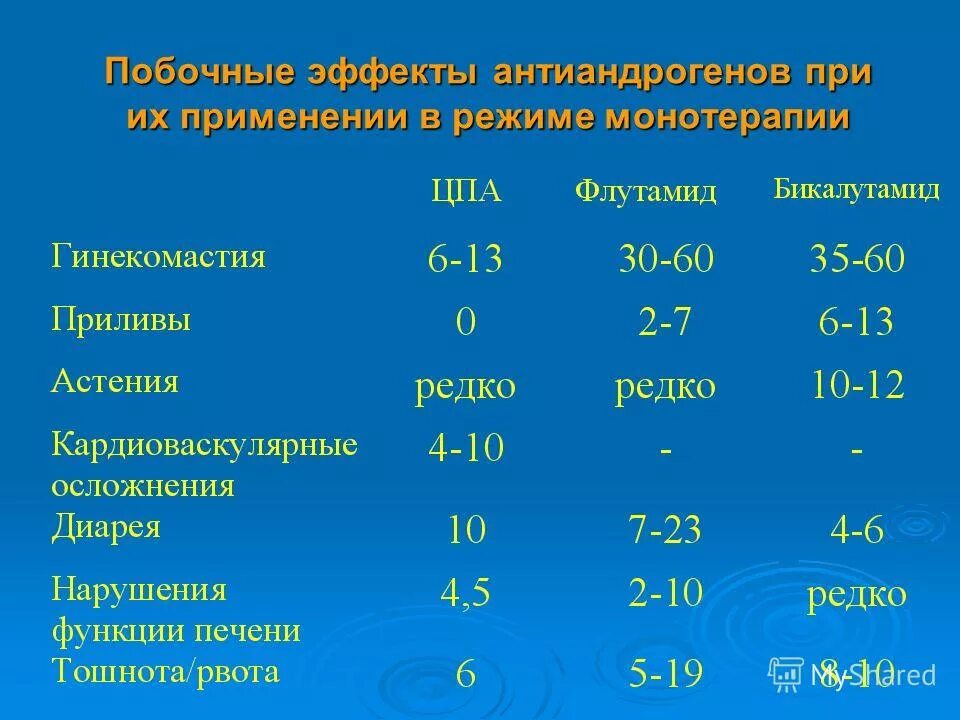 Гормонотерапия рака предстательной. Гормонотерапия предстательной железы. Гормонотерапия при РПЖ препараты. Побочные эффекты гормонотерапии. Гормонотерапия при онкологии препараты.