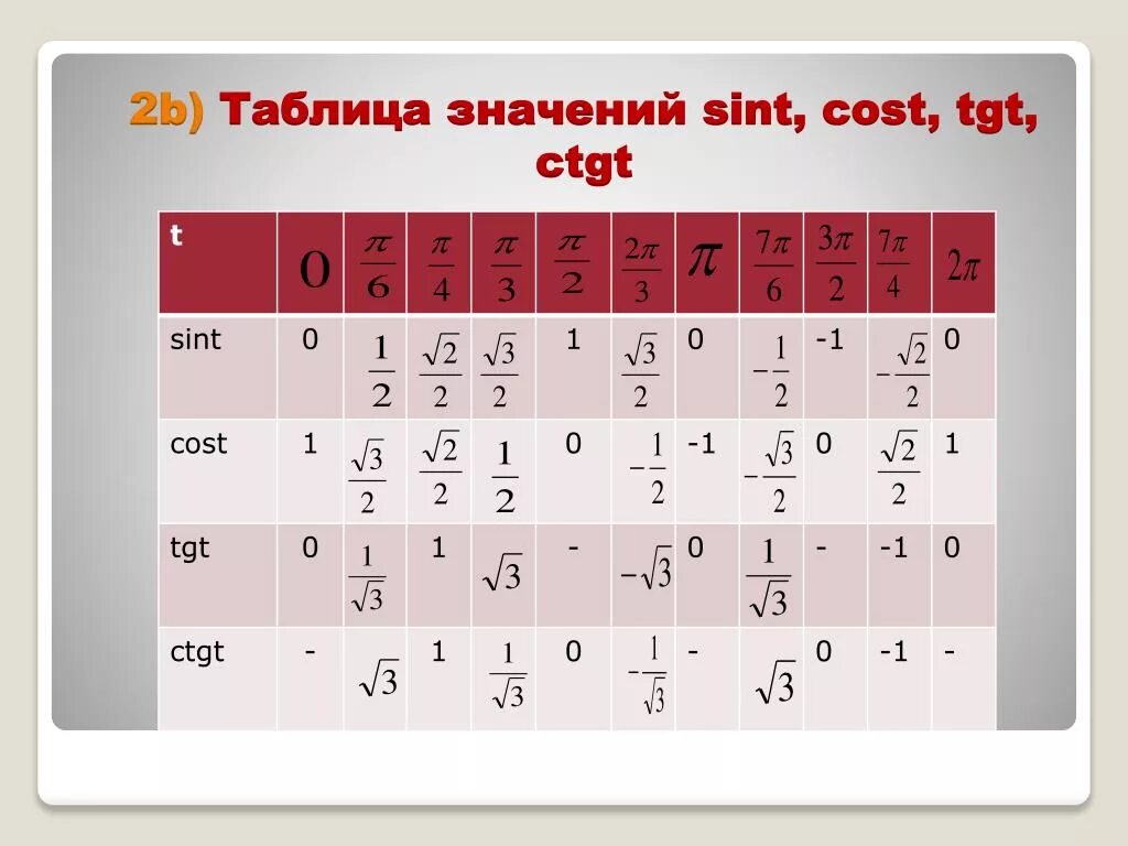 1 1 x 0 2π. Таблица sin t cos t TG T CTG T. Таблица cost и Sint. Таблица cos sin TG CTG T. Таблица значений sin t.