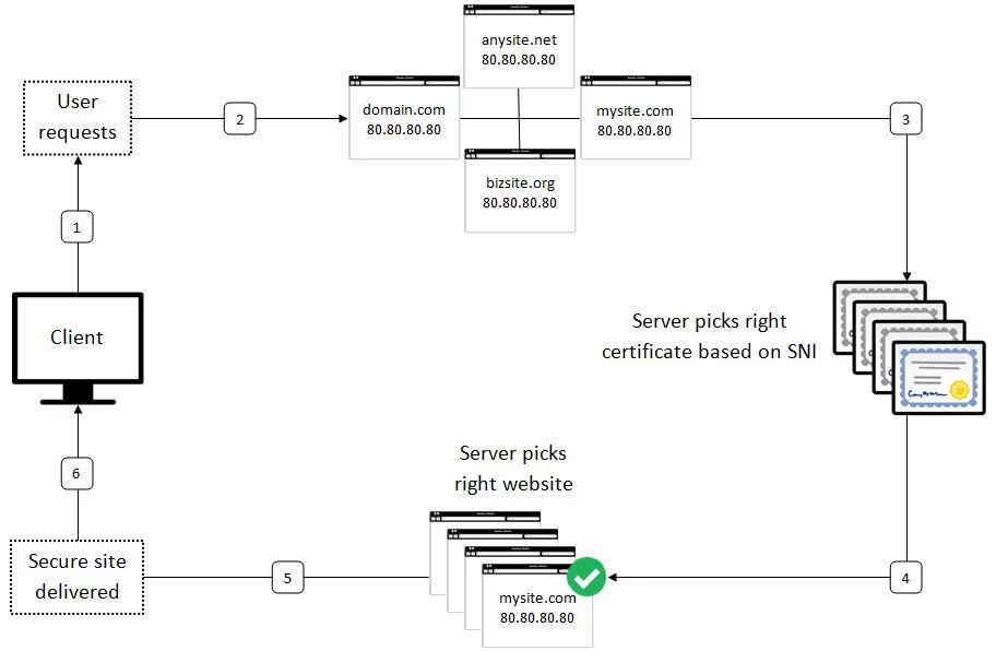 Tls сервер закрыл соединение. Sni сервера. TLS sni. Sni хост. Server name indication (sni).