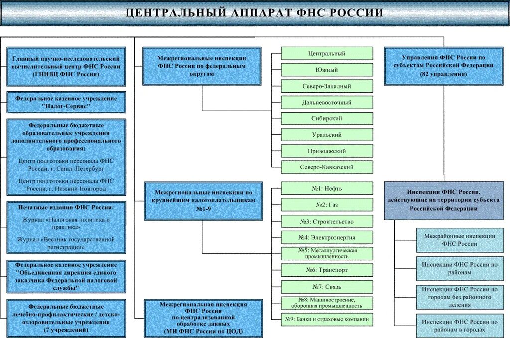 Деятельность налоговых органов рф. Структура центрального аппарата ФНС. Центральный аппарат ФНС России схема. Структура налоговых органов схема. Структурные подразделения центрального аппарата ФНС.