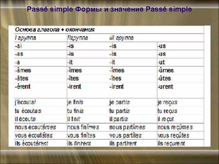 Глаголы 2 группы во французском. Формы passé simple. Passe simple во французском. Passe simple образование. Окончания passe simple французский.