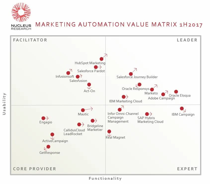 Value matrix. Value матрица. матрица ценностей nucleus research. crm matrix technology value nucleus research 2025. nucleus research 2017.