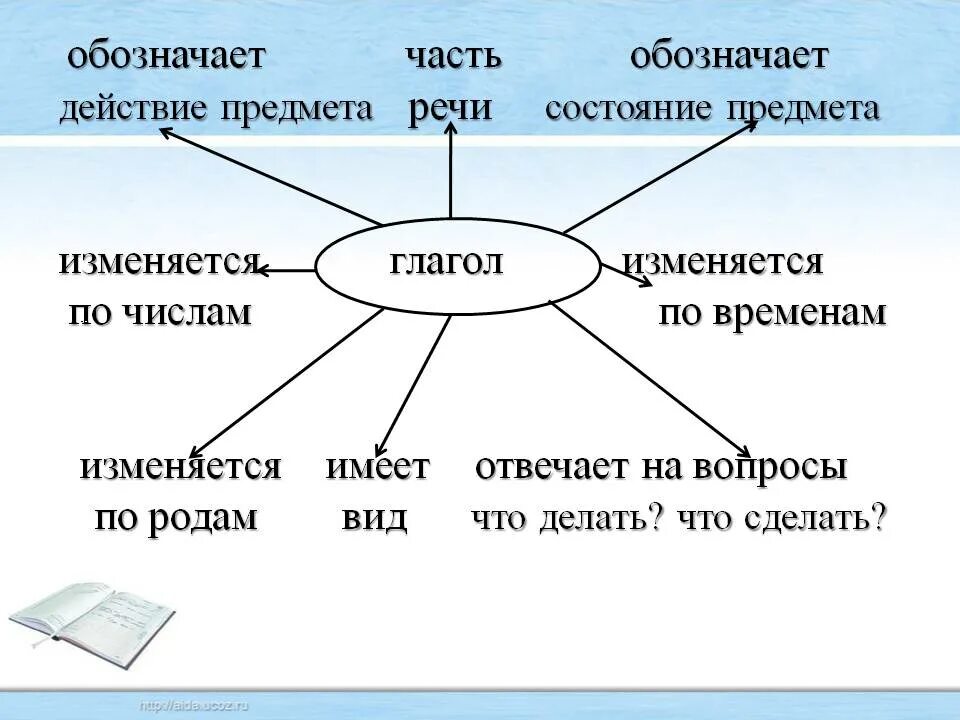 Схемы на уроках русского языка. Глагол как часть речи. Глагол схема. Обозначает действие предмета.