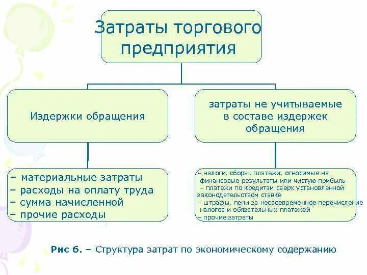 Затраты торговой организации. Структура расходов предприятия. Структура затрат предприятия. Издержки обращения торгового предприятия. Учет расходов торговой организации