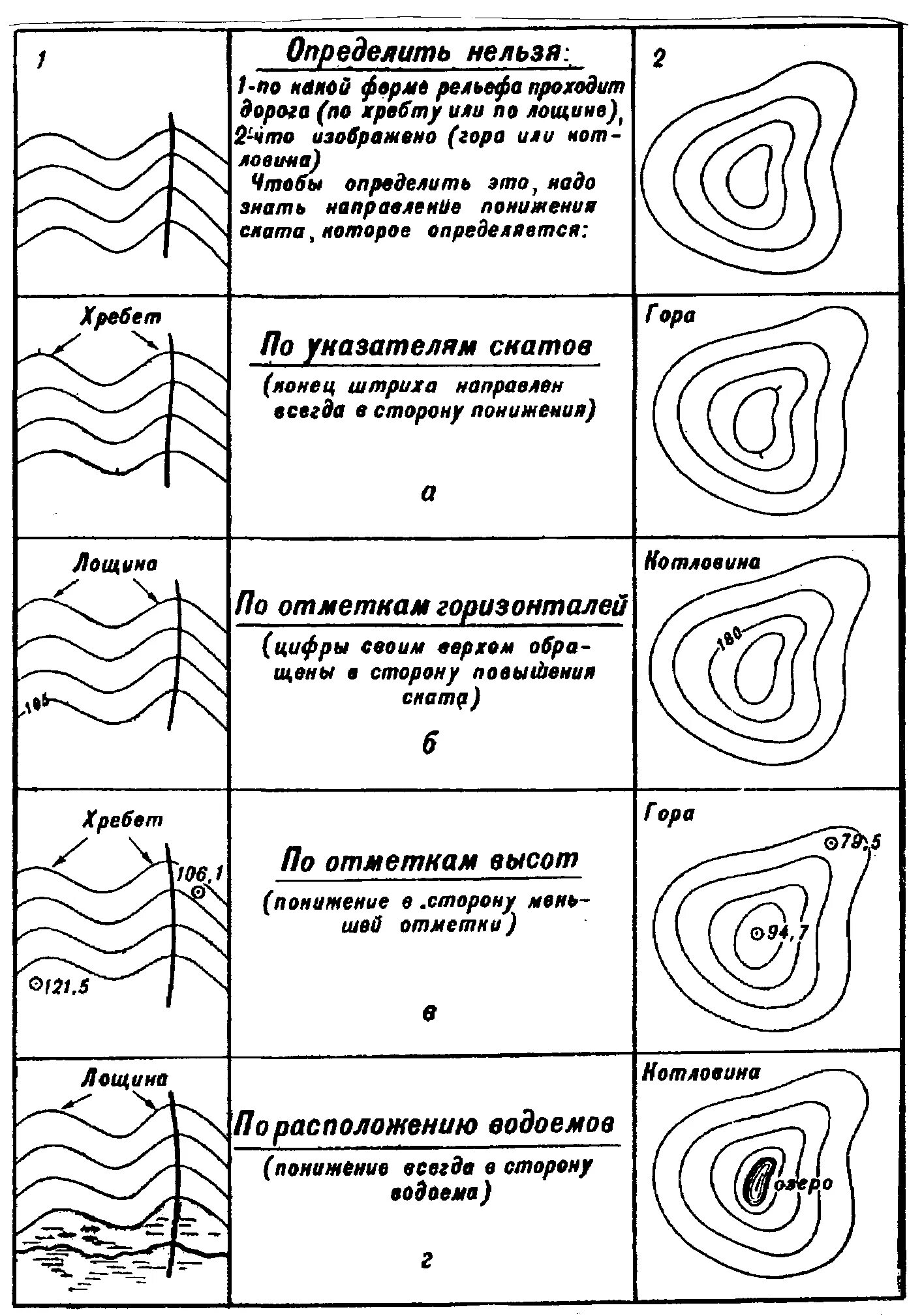 По рисунку определите тип рельефа. Типы рельефа на топографических картах. Обозначение рельефа на местности. Обозначение форм рельефа на топографической карте. Обозначение горизонталей на топографических картах.