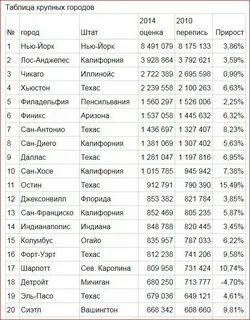 Самый населенный штат