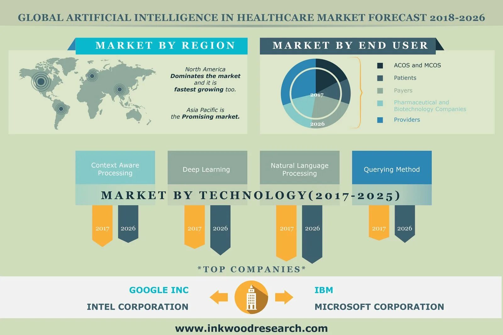 Artificial intelligence reports. Artificial intelligence in marketing. the global ai market. global artificial intelligence. global technology market.