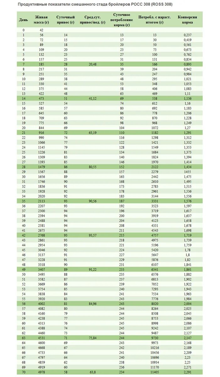 Таблица роста кобб 500 по дням. Таблица прироста Росс 308. Таблица привесов Росс 308. Таблица веса бройлеров Кобб 500. Росс 308 таблица веса.