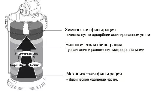 химические очистки сточных вод принцип очистки. химическая механическая биологическая фильтрация. физико-химический метод очистки сточных вод. физико химическая фильтрация. сорбция для очистки сточных вод.
