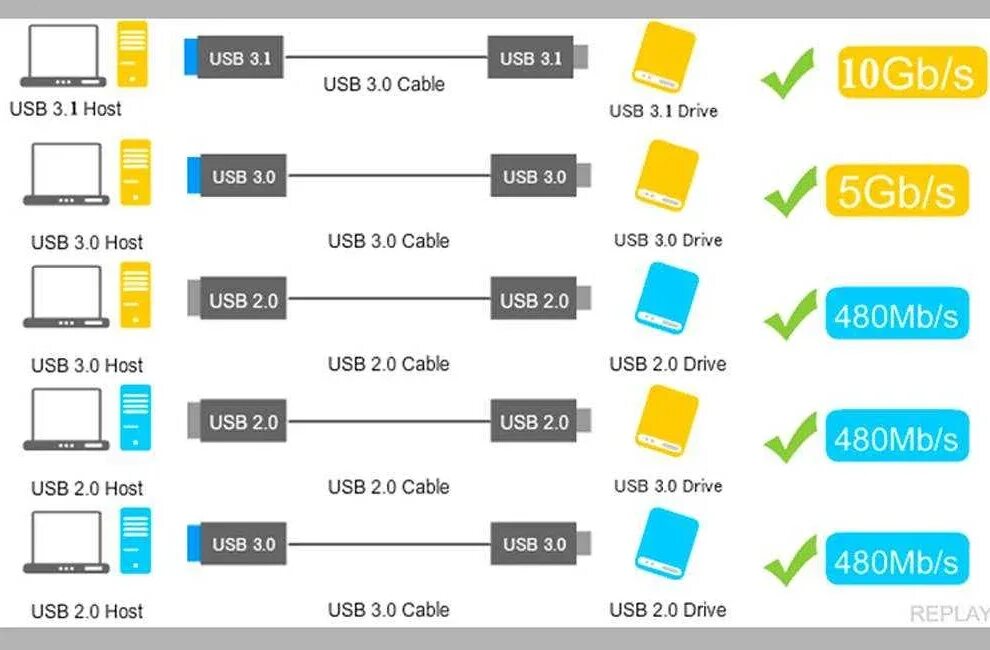 Type c скорость. Usb скорость передачи данных. юсб флешка 3.2. скорость передачи usb 2.0 и usb 3.0. usb 3.0 и usb 2.0 совместимость.