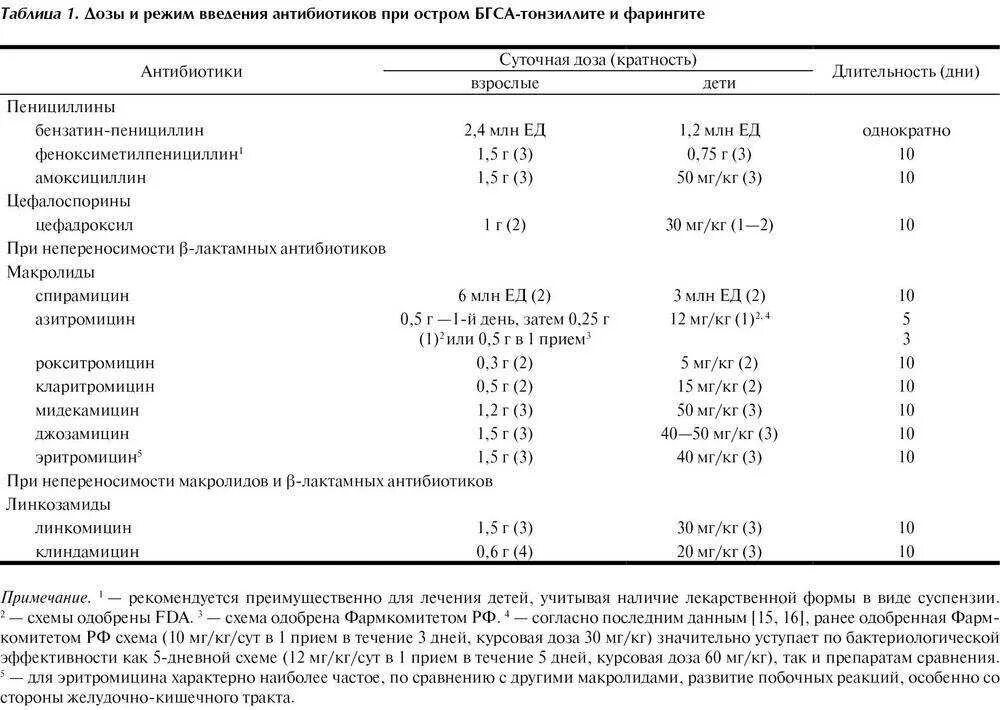 Детские антибиотики при тонзиллите. Антибиотики при остром тонзиллите у детей. Антибиотики первого ряда при ангине. Антибиотики пенициллинового ряда при ангине внутримышечно. При температуре можно пить антибиотики взрослому