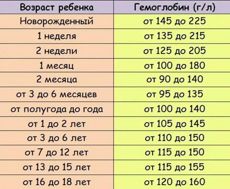 Какой гемоглобин должен быть в года норма