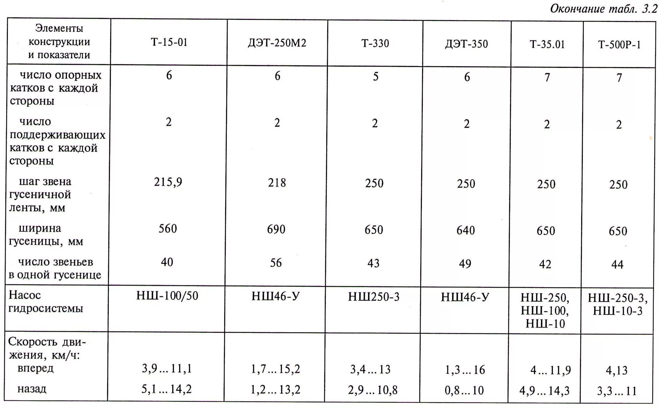 1.4 сколько лошадей. Класс тяги тракторов таблица. Тяговый класс 0.4 трактора. Тяговый класс тракторов таблица. Тяговый класс трактора таблица лс.