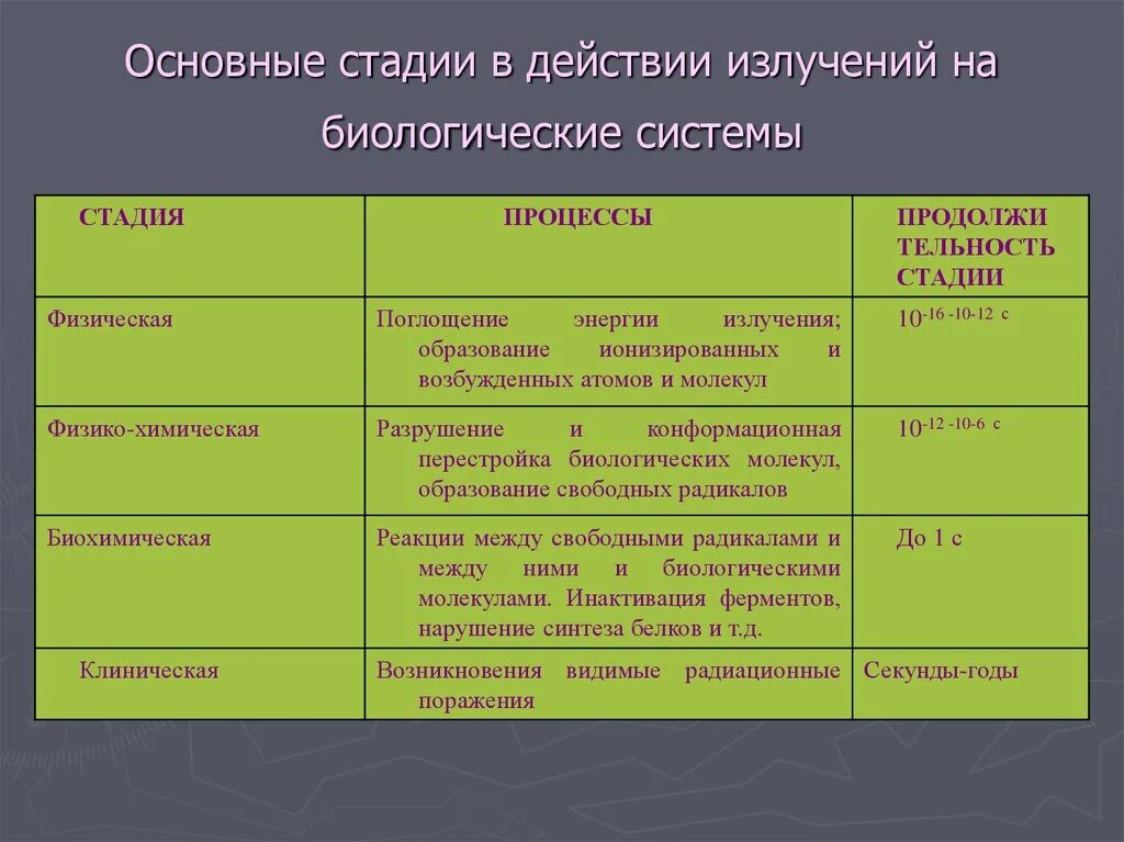 Основные стадии в действии излучений на биологические системы. Стадии действия ионизирующего излучения. Этапы действия ионизирующих излучений. Стадии действия радиации. Капия характеристика и описание