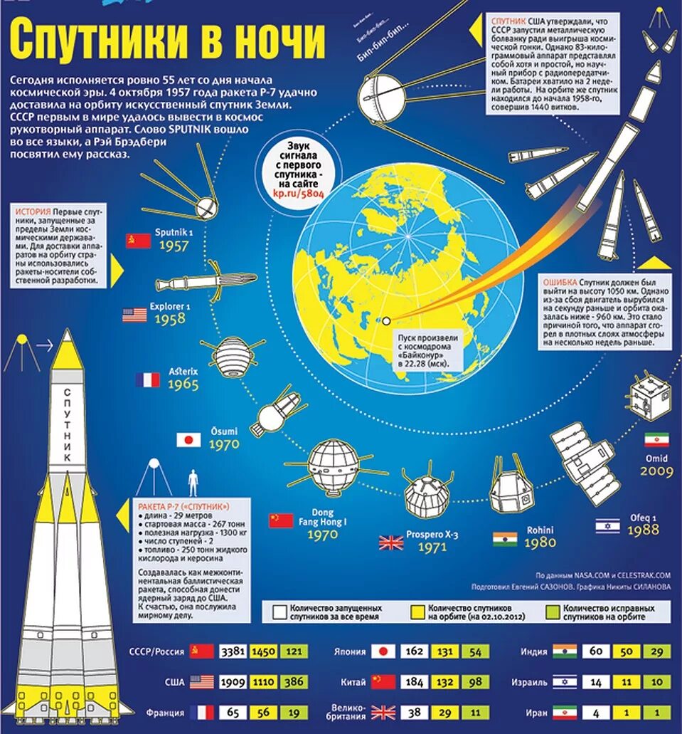 Космический Спутник. Инфографика космонавтика. Инфографика космос. Инфографика космические аппараты.