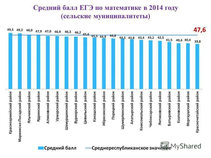 Баллы егэ математика результаты. Средний балл ЕГЭ по математике. Средний балл ЕГЭ по годам. Средний балл по ЕГЭ математика. Средний балл ЕГЭ по го.