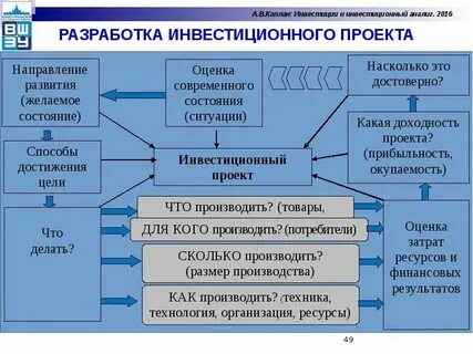 Центр проектных инвестиций