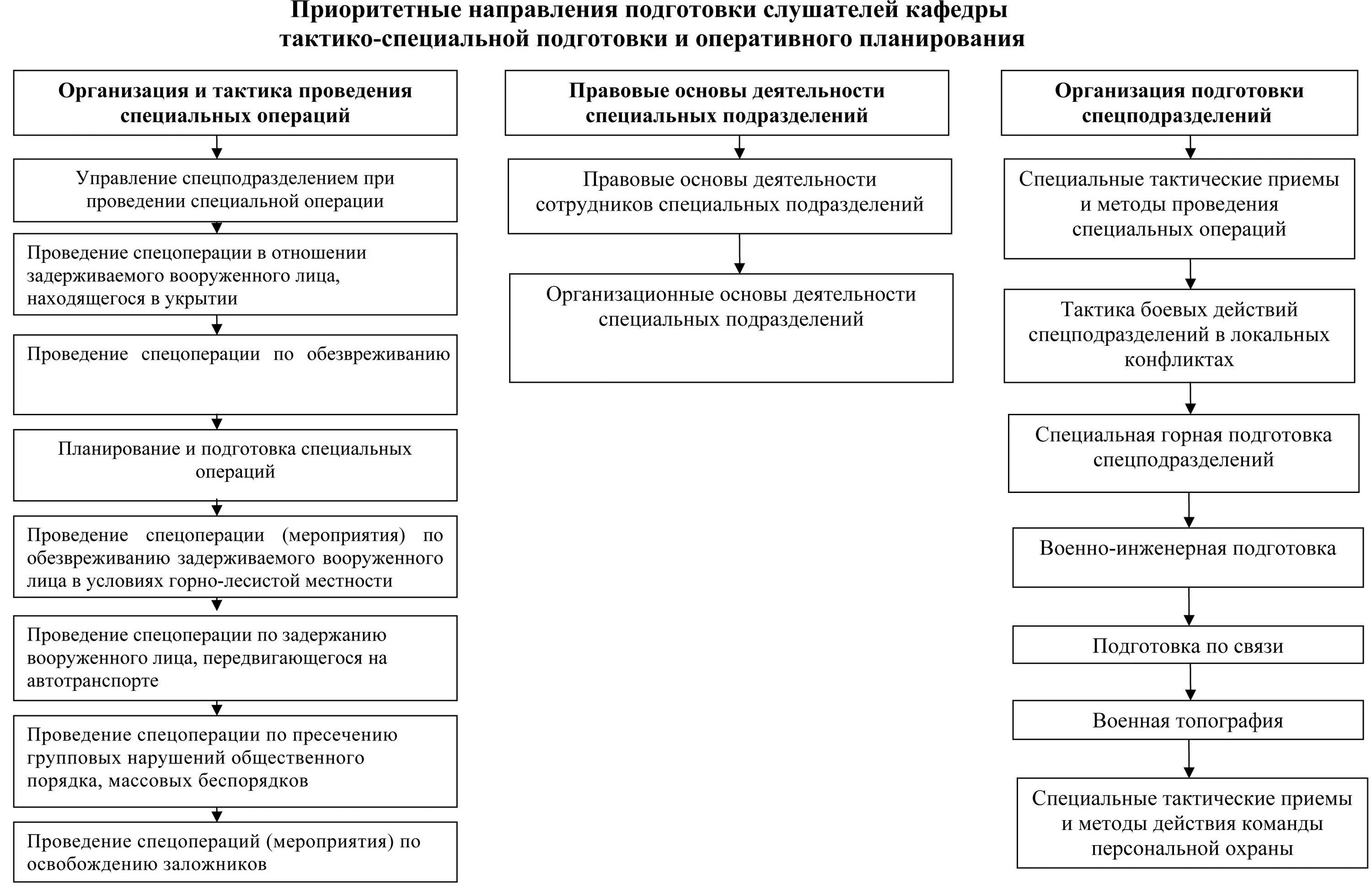 Схема проведения специальной операции. Основы организации и проведения специальных операций. Организация и проведение специальной операции схема. Этапы проведения специальных операций. Этапы специальной операции