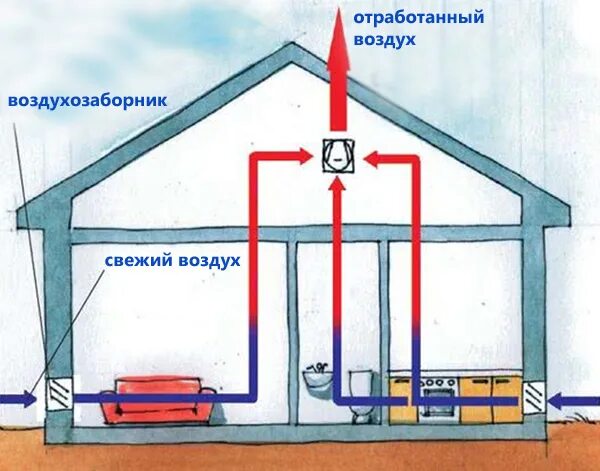 Дом приток воздуха. Вентиляция вытяжку воздуха с улицы снизу или сверху. Вентиляция в частном доме. Вентиляция в одноэтажном доме. Схема вентиляции в частном доме.