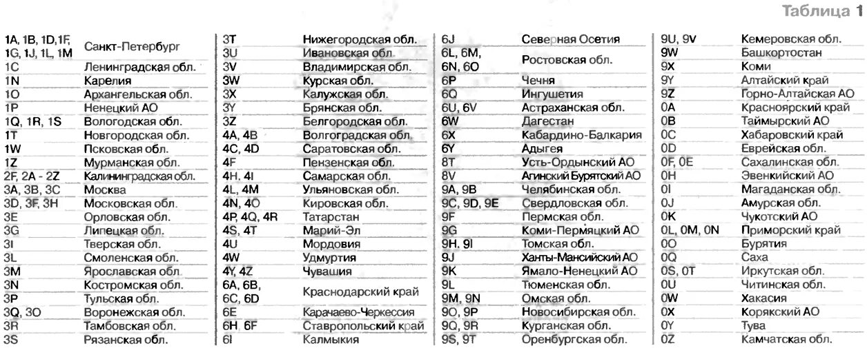 Какой позывной взять. Позывные радиолюбителей России по регионам. Таблицы позывных для рации. Префиксы радиолюбительских позывных России. Таблица позывных радиостанций.