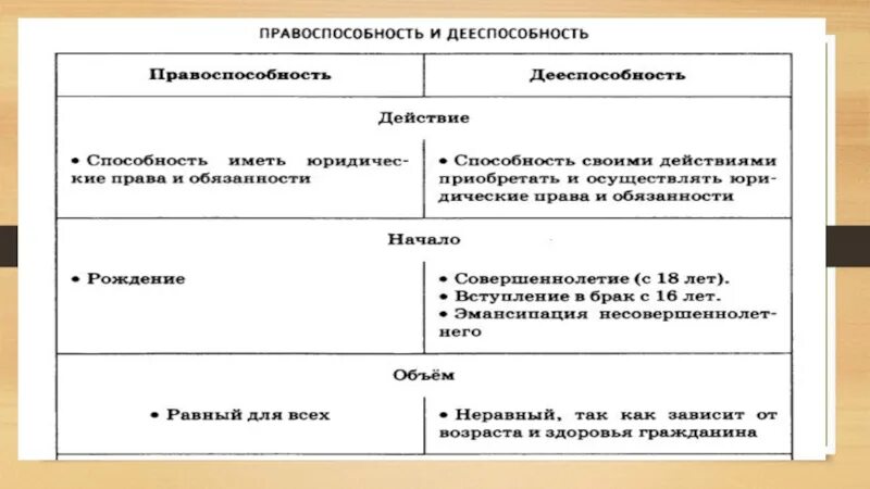 Правоспособность и дееспособность физических лиц. Правоспособность и дееспособность юридического лица. Правоспособность и дееспособность физических и юридических лиц. Правоспособность и дееспособность лица. Сравнительная таблица правоспособности и дееспособности гражданина.