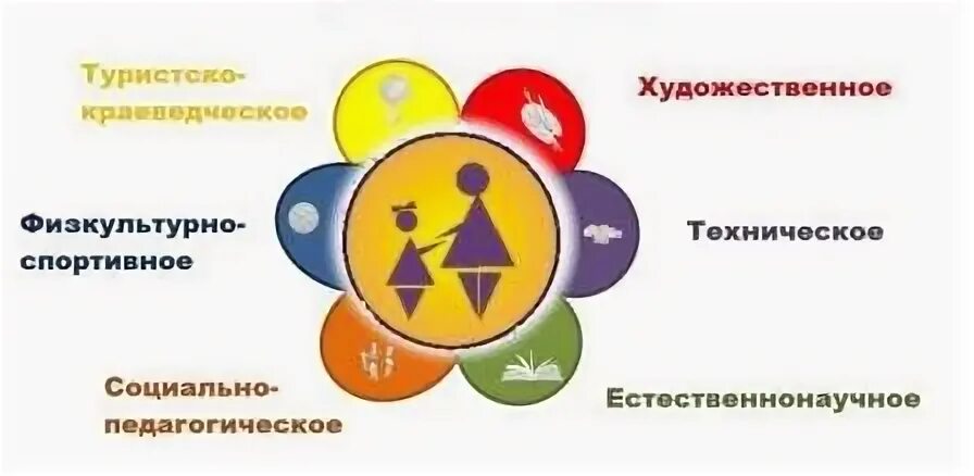 Объединения учреждений дополнительного образования. Направления доп образования в школе по фгос. направления дополнительного образования детей. направления дополнительного образования в школе. направленность программ дополнительного образования.