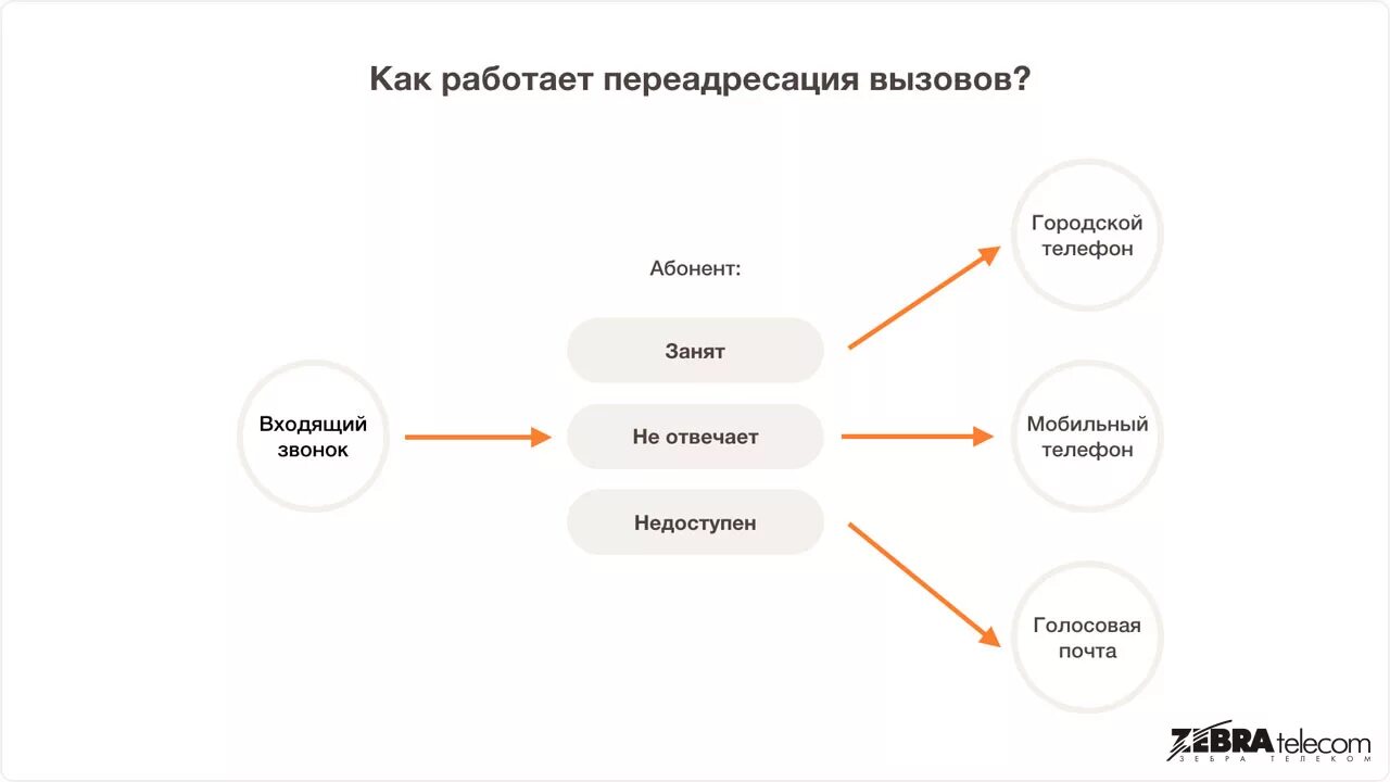 Абонент отправитель. ПЕРЕАДРЕСАЦИЯ вызова. ПЕРЕАДРЕСАЦИЯ звонков. Вызов переадресован. Переадресованный входящий вызов что это.