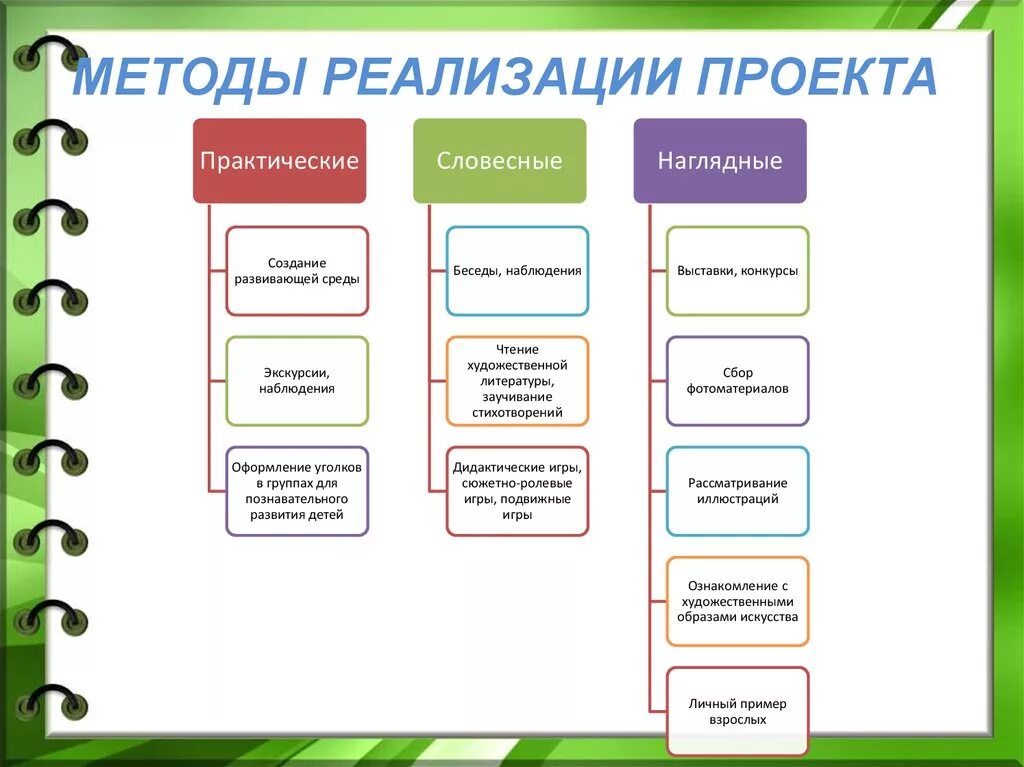 Этапы любого проекта. Методы реализации проекта в ДОУ по ФГОС. Методы и приемы проекта в ДОУ. Методы реализации образовательного проекта. Способы реализации проекта.