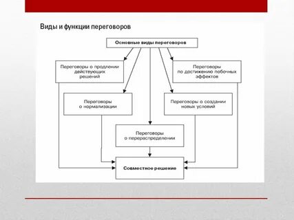 Функции переговоров