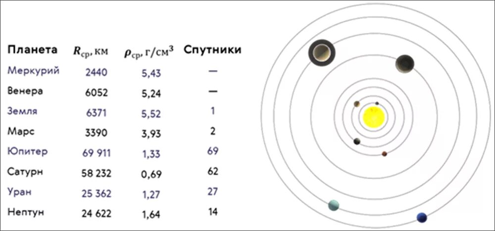 Сколько спутников в солнечной. Таблица спутников солнечной системы. Количество спутников у планет солнечной системы таблица. Естественные спутники планет таблица. Спутники планет солнечной системы таблица количество.