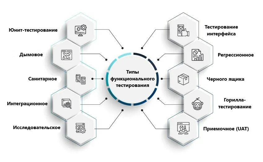 Виды тестирования. Типы тестирования QA. Функциональное тестирование схема. Методы функционального тестирования. Виды тестирования схема