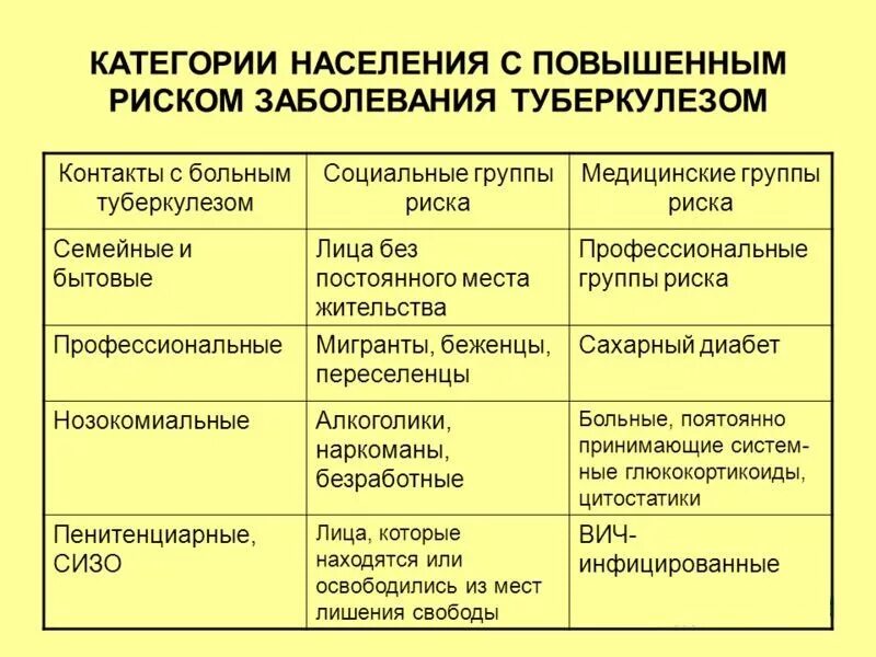 Социально бытовые заболевания. Группы риска туберкулеза. Группы риска заболевания туберкулезом. Группы риска заболевания туберкулезом у детей. Группы риск по туберкулезу.