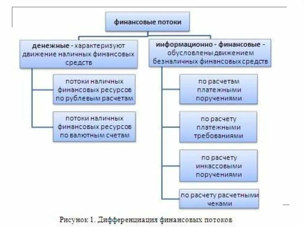 Методы организации потока. Направления финансовых потоков. Финансовые потоки в логистической системе. Виды финансовых потоков в логистике. Финансовый поток.