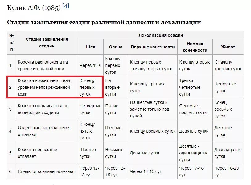 Какой 2 недели назад. Давность образования повреждений. Стадии заживления РАН судебная медицина. Давность образования ссадин.