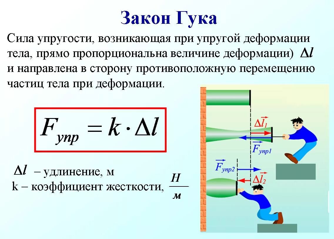 Жесткость рисунок. Сила упругости формулировка закона Гука. Закон Гука формула. Формула силы закон Гука. Закон Гука формула для расчёта силы упругости.