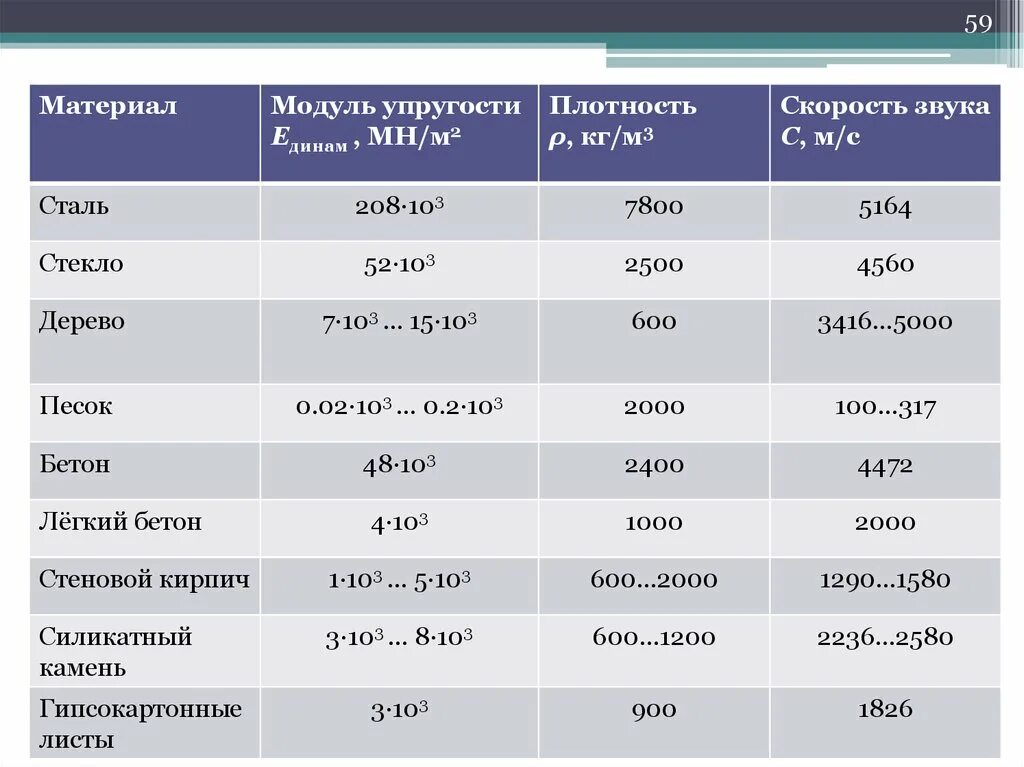 Мн м3. Модуль упругости стали кн/м2. Модуль упругости в МПА сталь 3. Модуль Юнга для стали в кгс/см2. Модуль упругости стали т/м2.