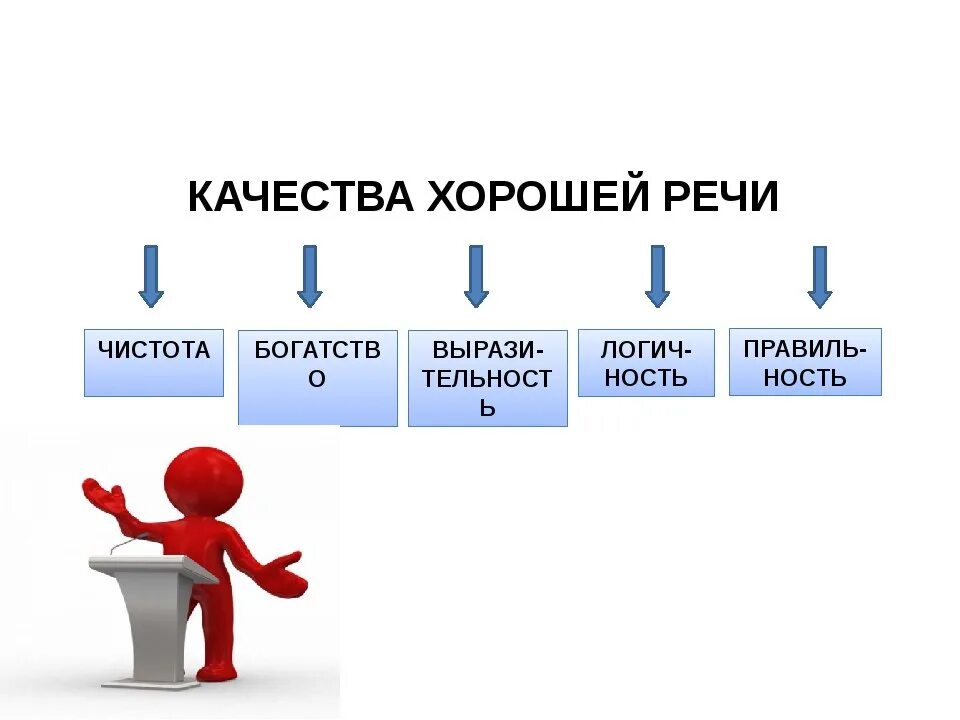 Качества хорошей речи. Основные качества хорошей речи. Качества хорошей речи схема. Эстетические качества речи. Характеристика хорошей речи