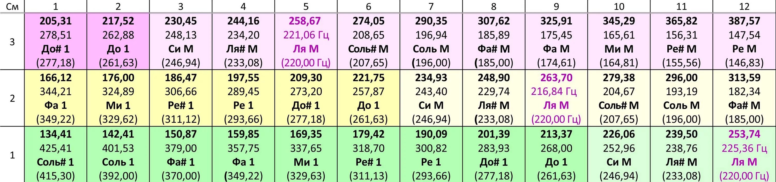 Частоты звуков нот. Частоты звучания нот в Герцах таблица. Частота нот в Герцах таблица 432. Таблица нот и соответствующие им частоты. Таблица соотношения нот и частот.