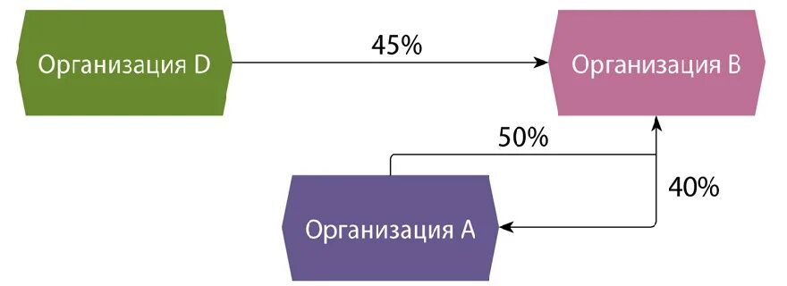 Участия в акционерном капитале. Перекрестное участие. Перекрестное владение. Перекрестное владение акциями. Перекрестное владение акциями схема.