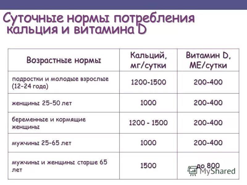 Суточная норма витамина д3. Норма потребления витамина д. Суточная потребность витамина д. Норма потребления витамина д3. Сколько единиц витамина д нужно