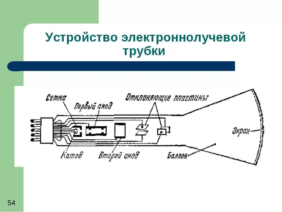 Схема электронно-лучевой трубки осциллографа. Электронно лучевая трубка 418. Схема подключения электронно лучевой трубки. Электро лучевая трубка осциллографа.