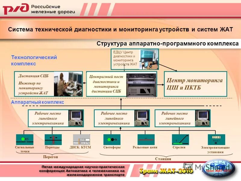 Автоматизированные системы управления железнодорожным транспортом. Система технической диагностики и мониторинга. Средства диагностики контроля мониторинга. Подсистема технологического контроля. Организацию системы технического контроля