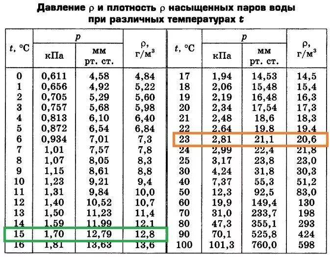 Плотность пара в воздухе при данной температуре. При какой температуре выпадает роса. Плотность насыщенных паров воды. Плотность водяных паров. Влажность воздуха при температуре 25 градусов.