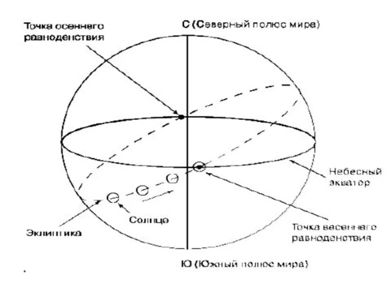 Созвездие в день осеннего равноденствия. Точка весеннего равноденствия на небесной сфере. Точки весеннего и осеннего равноденствия. Точки равноденствия и солнцестояния в астрономии. Эклиптика Небесный Экватор Небесная сфера.