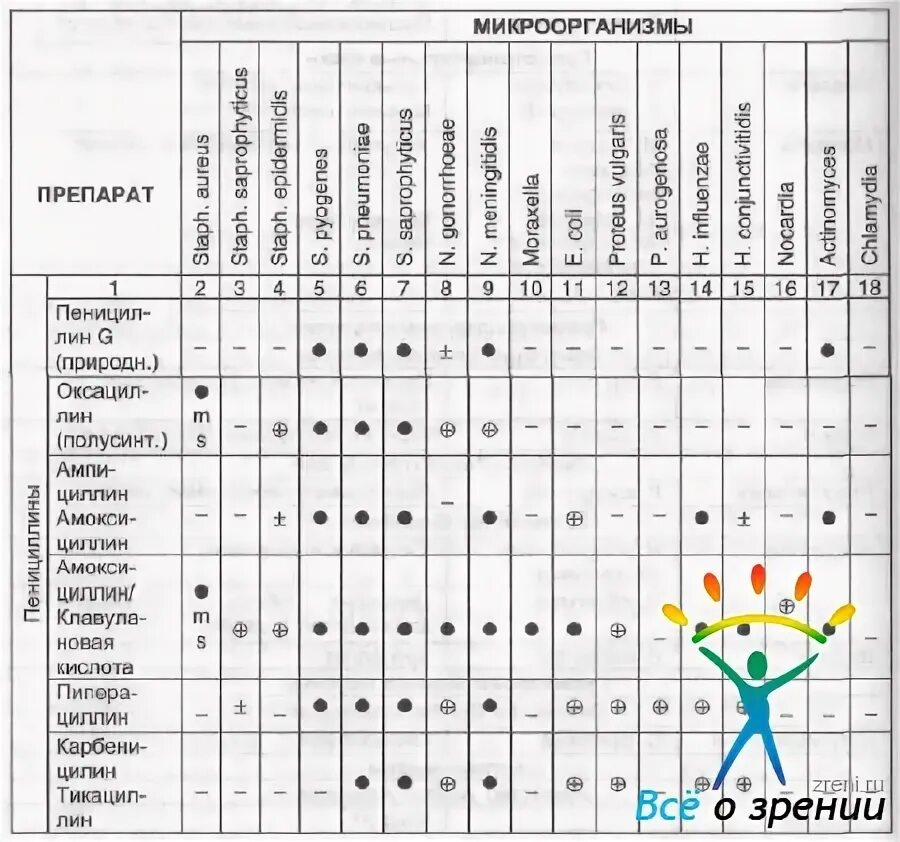 Совместимость антибиотиков между собой