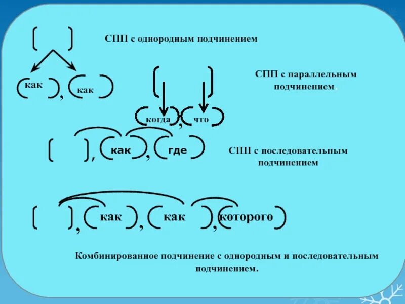 Сложноподчиненные предложения с параллельной связью. Схема СПП С однородным подчинением придаточных. Параллельное последовательное и однородное подчинение схема. Сложноподчиненное предложение с параллельным подчинением. Последовательное однородное параллельное подчинение.