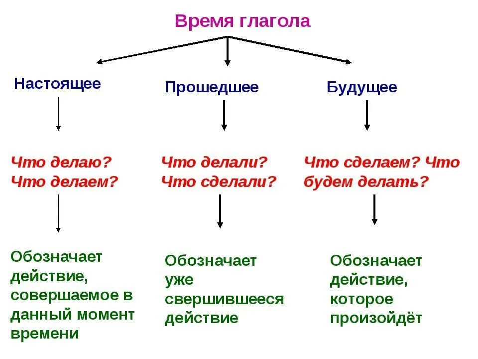 Определи вид каждого. Как определить прошедшее время глагола. глаголы настоящего прошедшего и будущего времени. как определить время глагола 4 класс. настоящее прошедшее будущее время глагола.