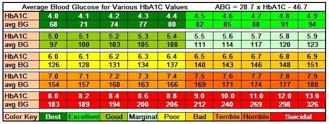 Hba1c гликированный HB 5.3. Hba1c (гликированный HB) 5.6. Hba1c (гликированный HB) 5.0 %. Таблица гликированного гемоглобина.