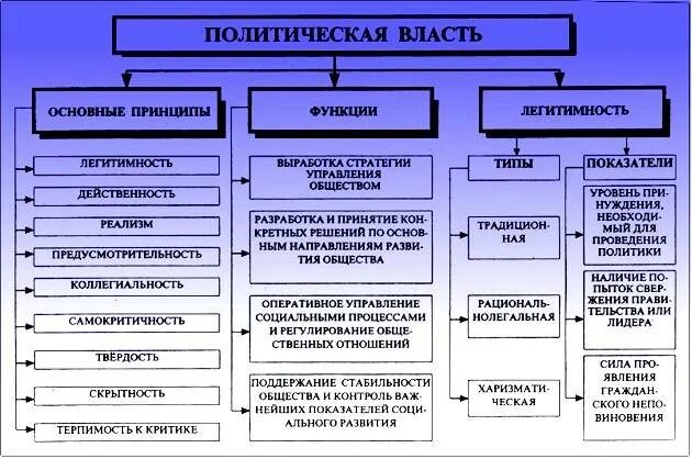 Основной власти. Политическая власть схема. Виды политической власти. Политическая власть таблица. Виды политической власти таблица.